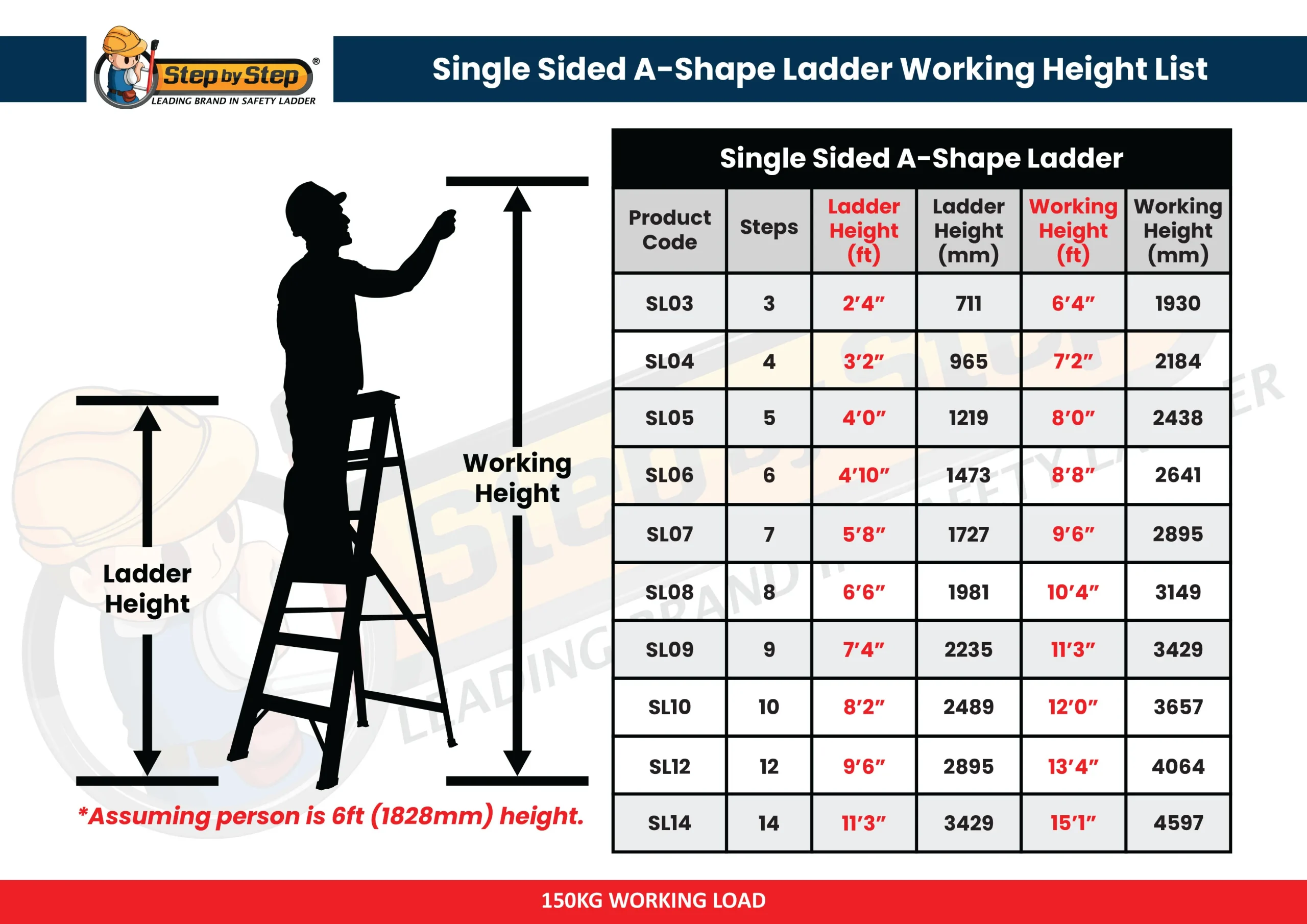Aluminium Single Sided A-Shape Ladder Working Height List